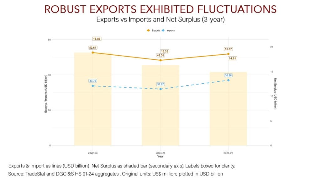 The chart illustrates that while exports have remained robust, they have exhibited fluctuations | Sonali Dub
