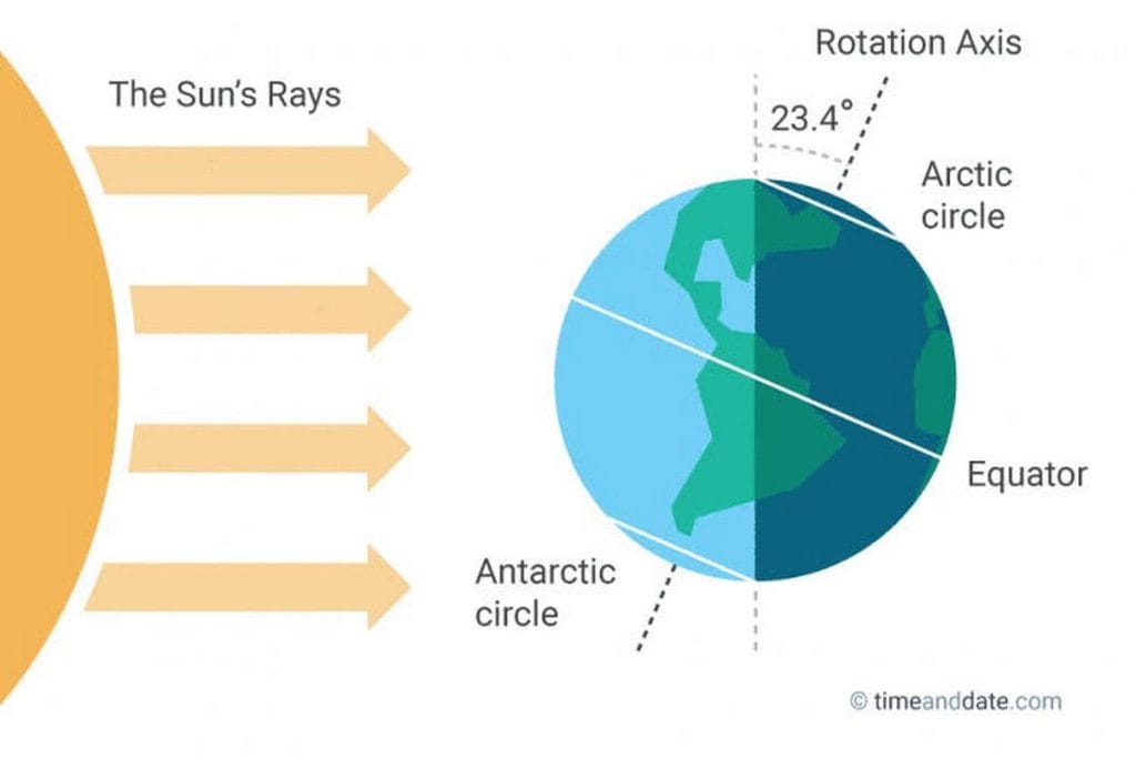 Earth's tilt and polar nights