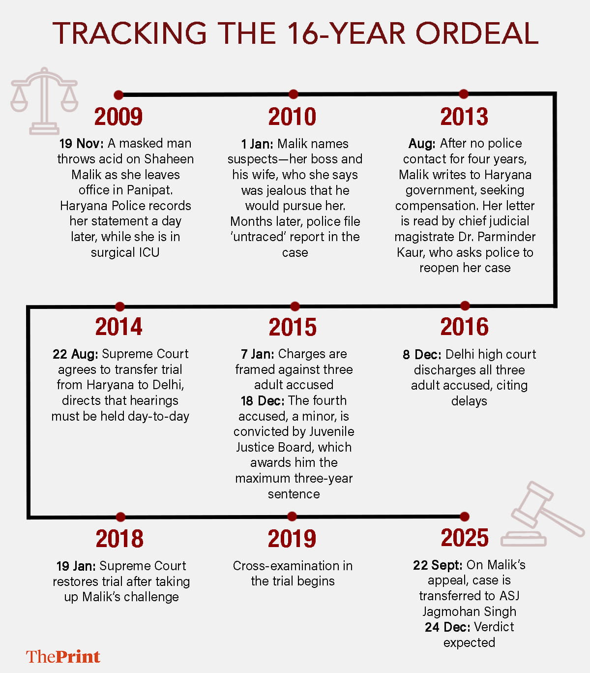 Infographic: Sonali Dub | ThePrint