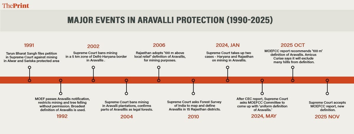 Aravalli timeline 