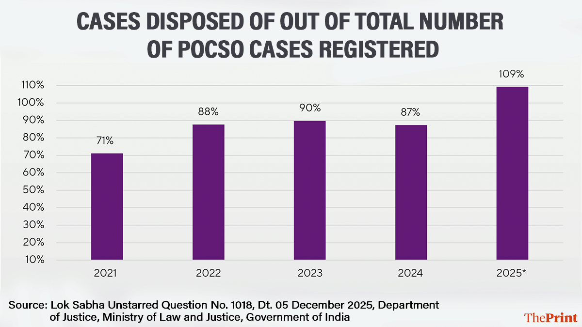 Infographic: Deepakshi Sharma/ThePrint