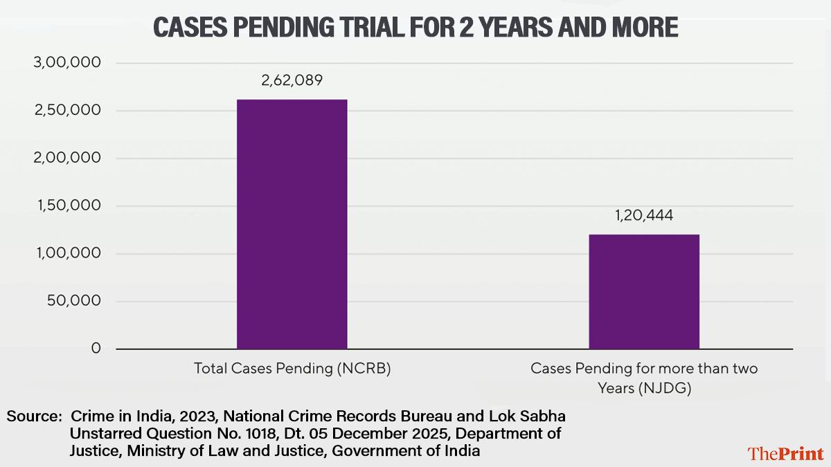 Infographic: Deepakshi Sharma/ThePrint
