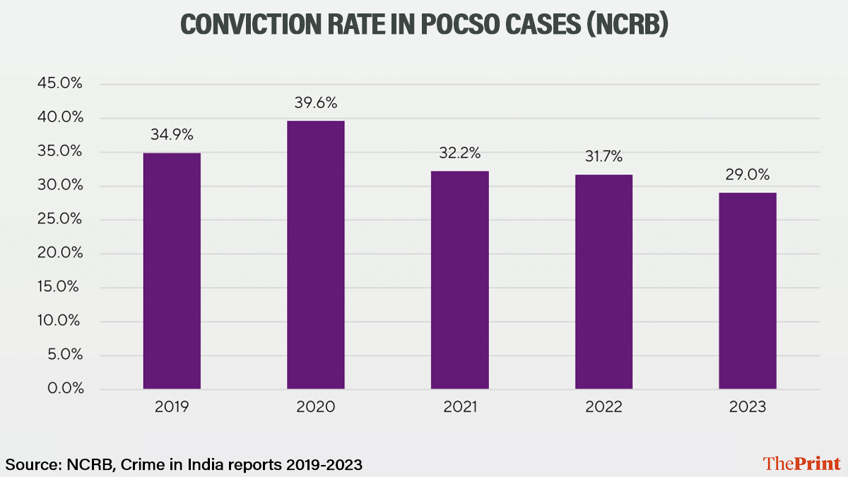 Infographic: Deepakshi Sharma/ThePrint