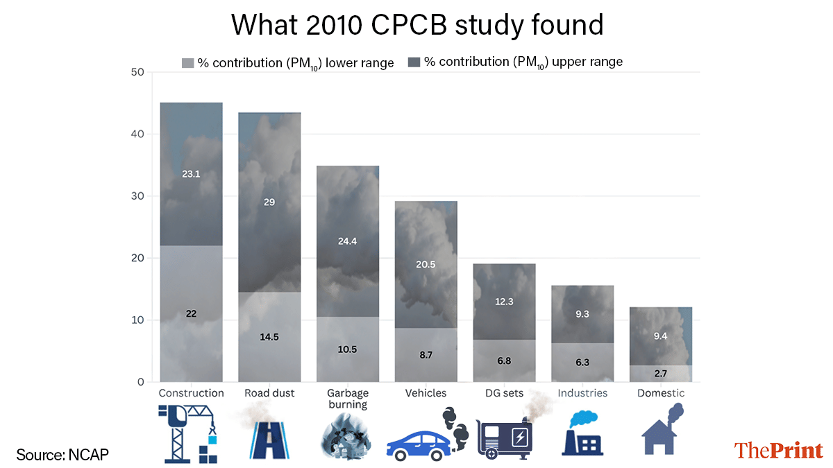Infographic: Deepakshi Sharma | ThePrint