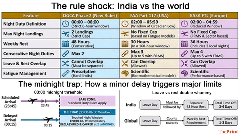 IndiGo runs one of the leanest schedules in global aviation—aircraft flying up to 14 hours a day with minimal standby crew and razor-thin turnarounds | Deepakshi Sharma, ThePrint