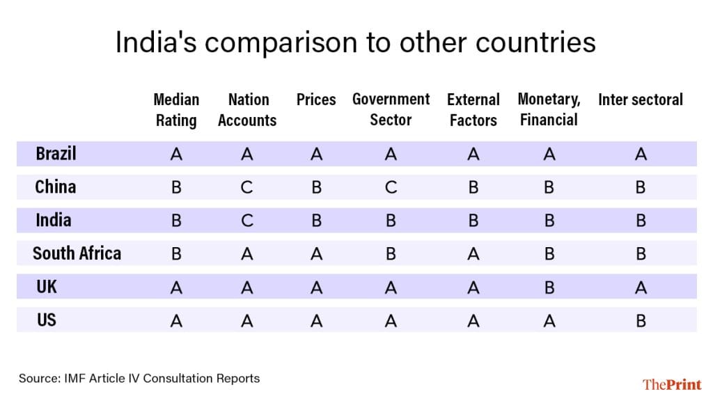 India has been awarded an over all ‘B’ and has received a ‘C’ for only national accounts