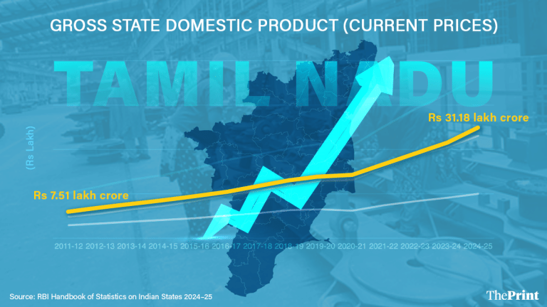 Steady growth rooted in ‘Dravidian model’. How Tamil Nadu more than doubled its GSDP in 10 yrs