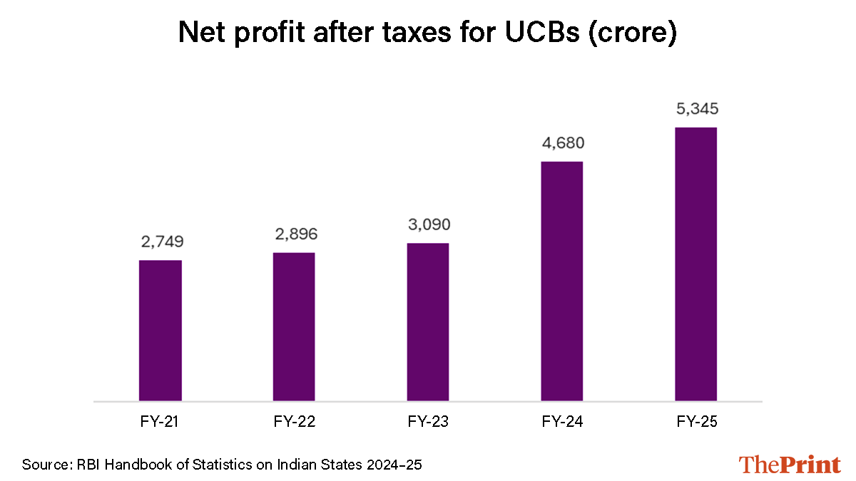 Infographic: Sonali Dub/ThePrint