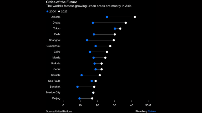 New megacities lie in the path of devastating floods