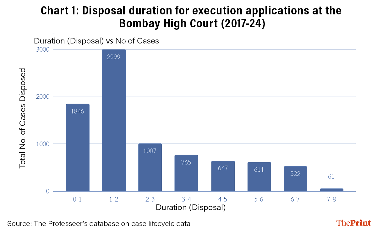 Chart showing the disposal duration of execution applications at the Bombay High Court (2017-24)