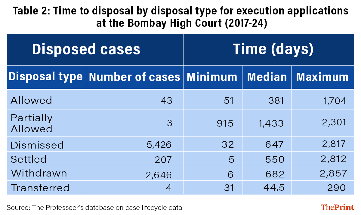 Table showing the duration type versus disposal types in disposed execution applications