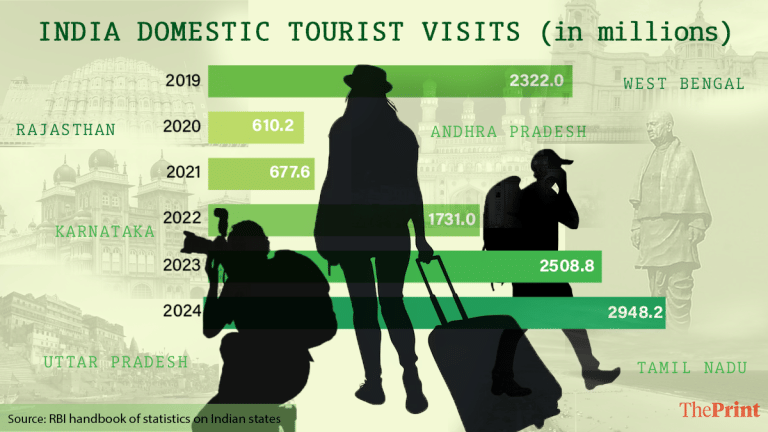 Goa, Kerala lose sheen as more foreign tourists pick Maharashtra & Bengal, shows RBI data
