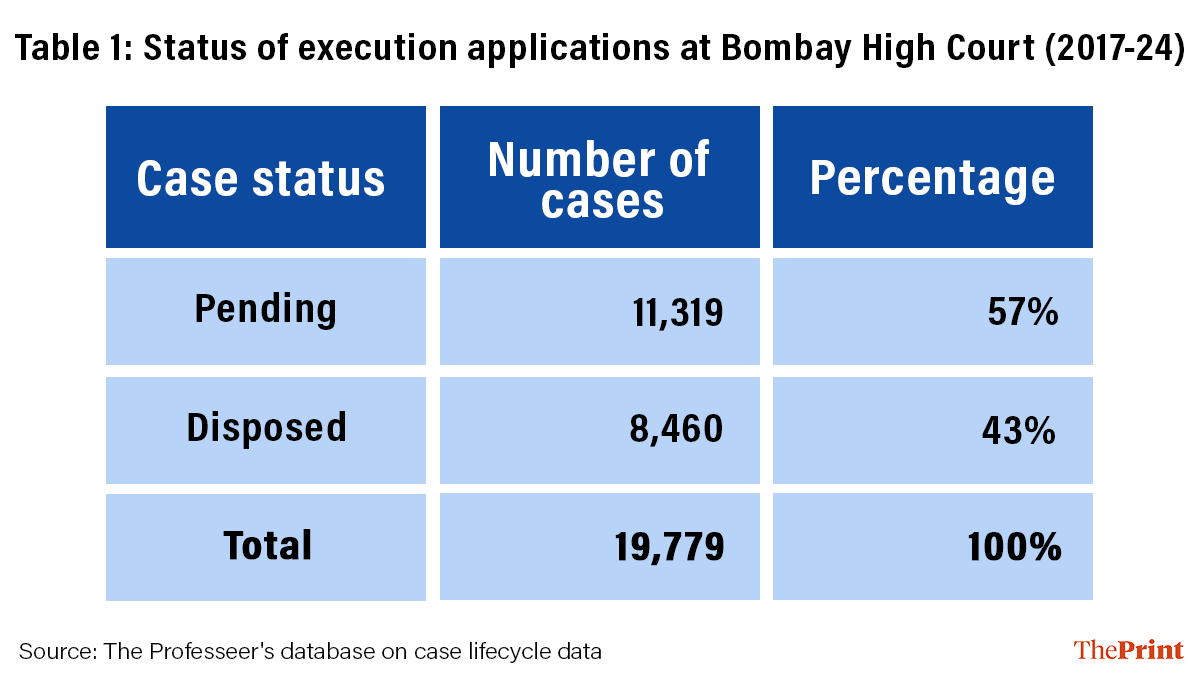 Table showing the status of execution applications at Bombay High Court (2017-24)