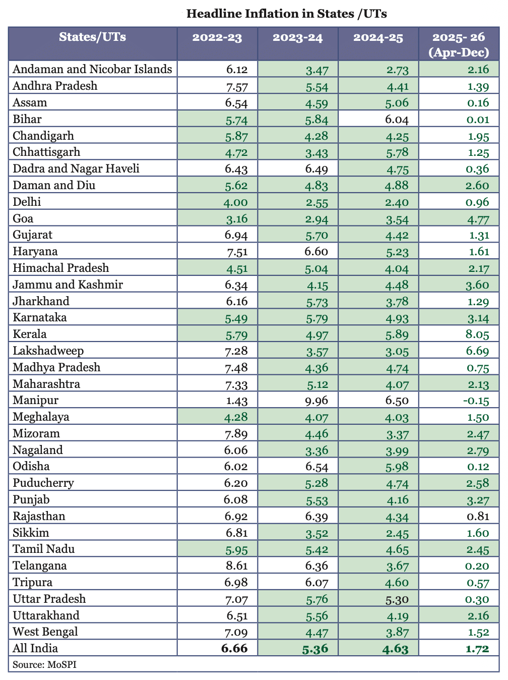 Source: Economic Survey 2025-26