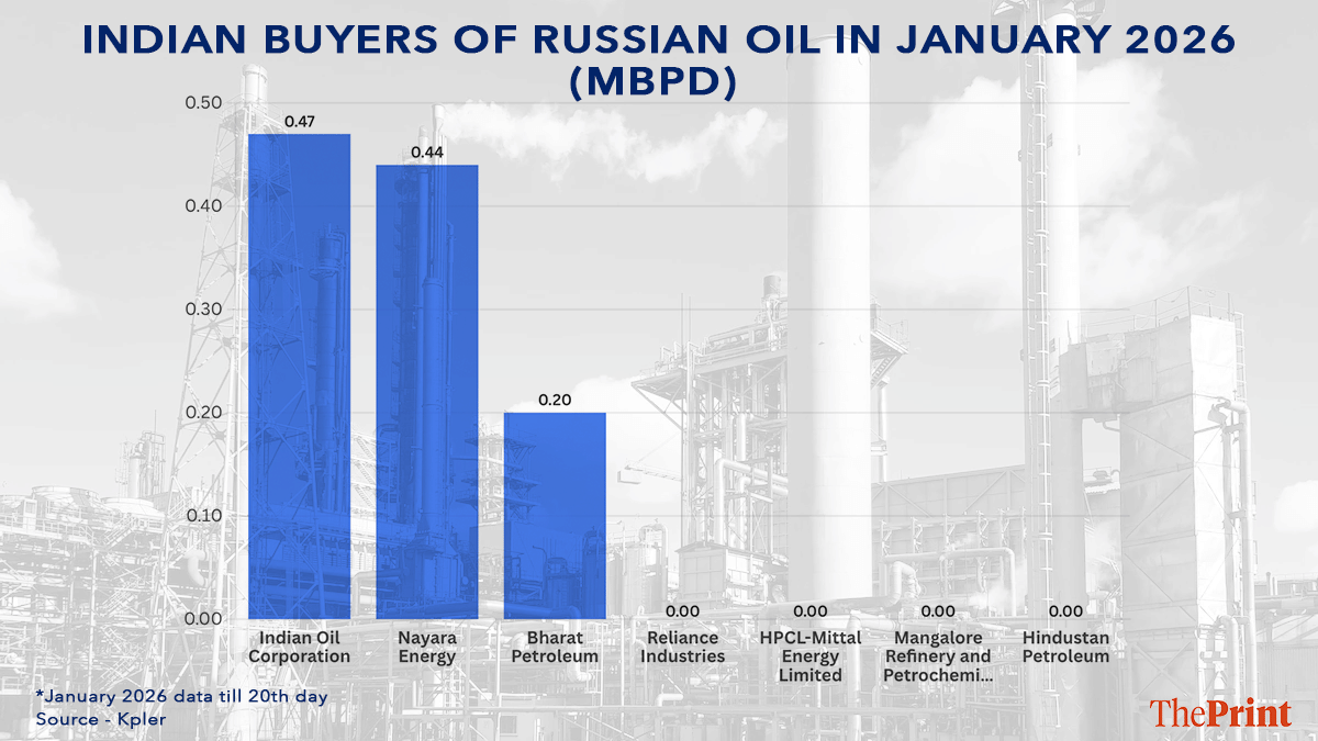 Indian oil refiners are weaning away from Moscow. Just 3 bought Russian crude in January