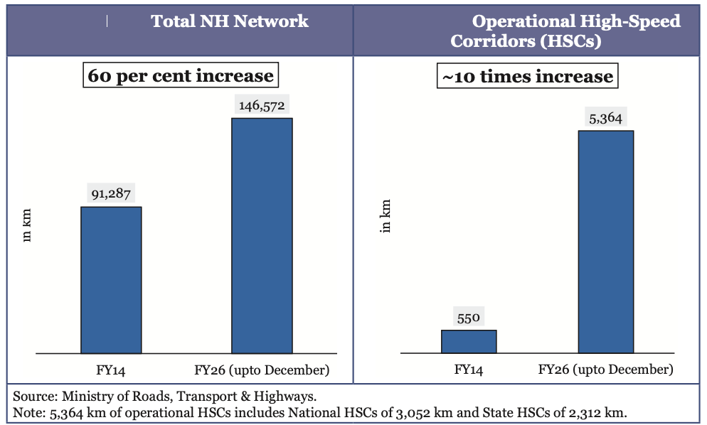 Source: Economic Survey 2025-26