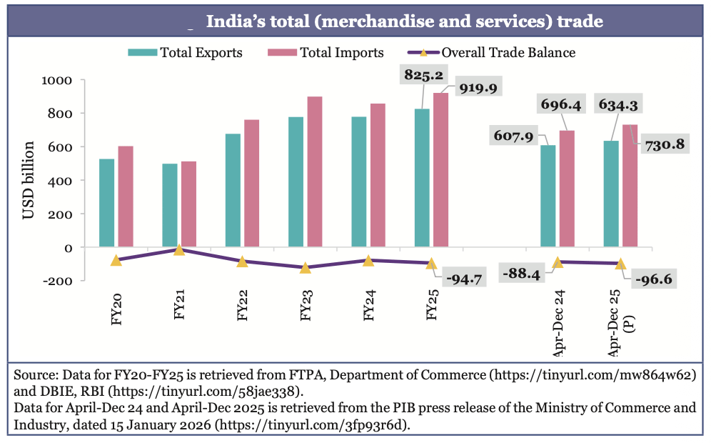 Source: Economic Survey 2025-26