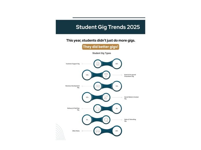 Rs. 65,000 Gigs, 4.5 Lakh Students, 24 Million Futures: TimBuckDo's Doers' Report 2025 Redefines How India's Students Earn