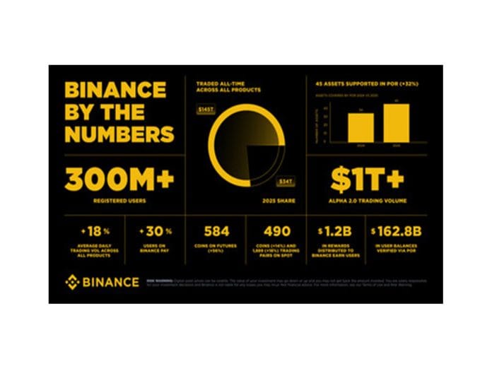 Binance's 2025 End-of-Year Report: Trust, Liquidity, and Web3 Discovery