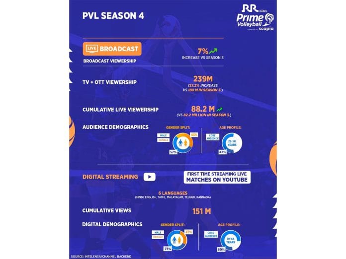 Prime Volleyball League sets new viewership benchmark for emerging sports leagues, S4 records 239 million views