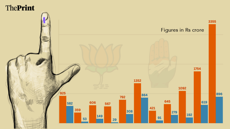 From 56% to 274% in 10 yrs: How the BJP–Congress election spending gap exploded in 2024-25