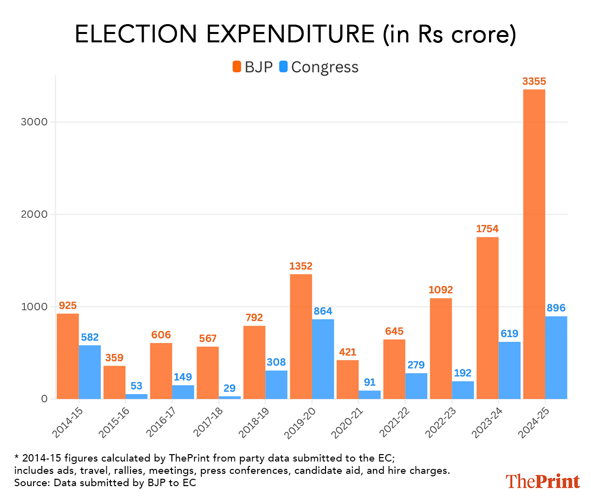Graphics: Shruti Naithani/ThePrint