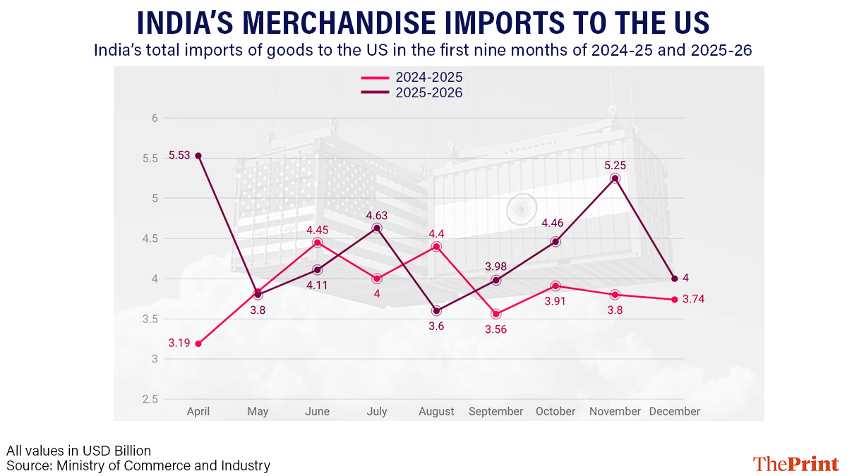Graphic by Deepakshi Sharma | ThePrint