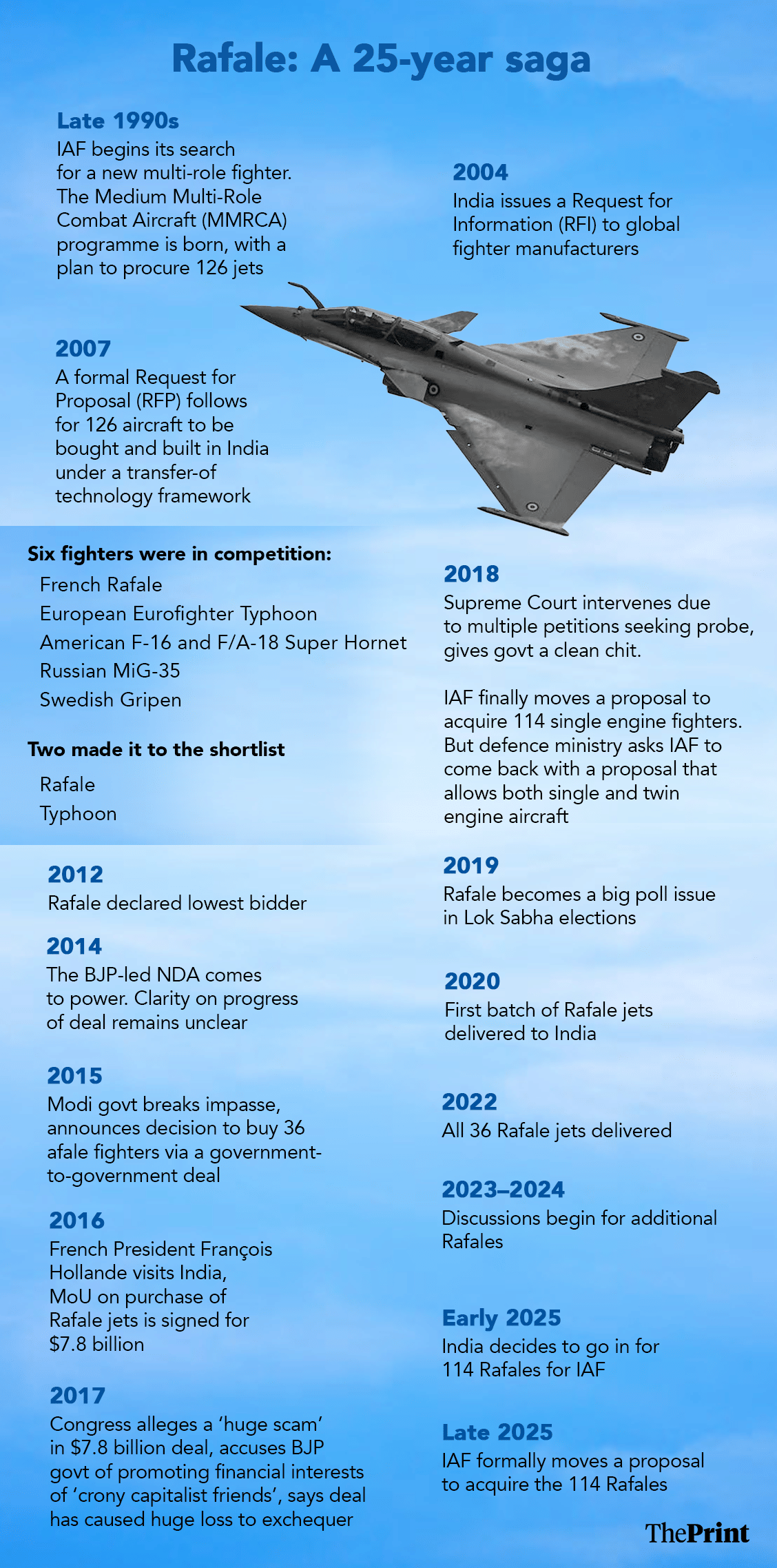 Infographic by Shruti Naithani | ThePrint