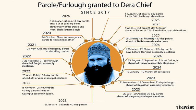 15 times since 2020: Timeline of paroles, furloughs granted to Dera Sacha Sauda chief