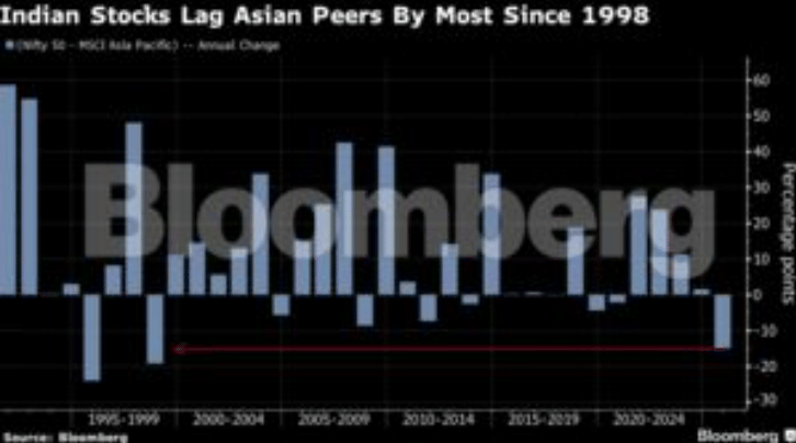 2025 review: Indian stocks post worst Asia underperformance in three decades