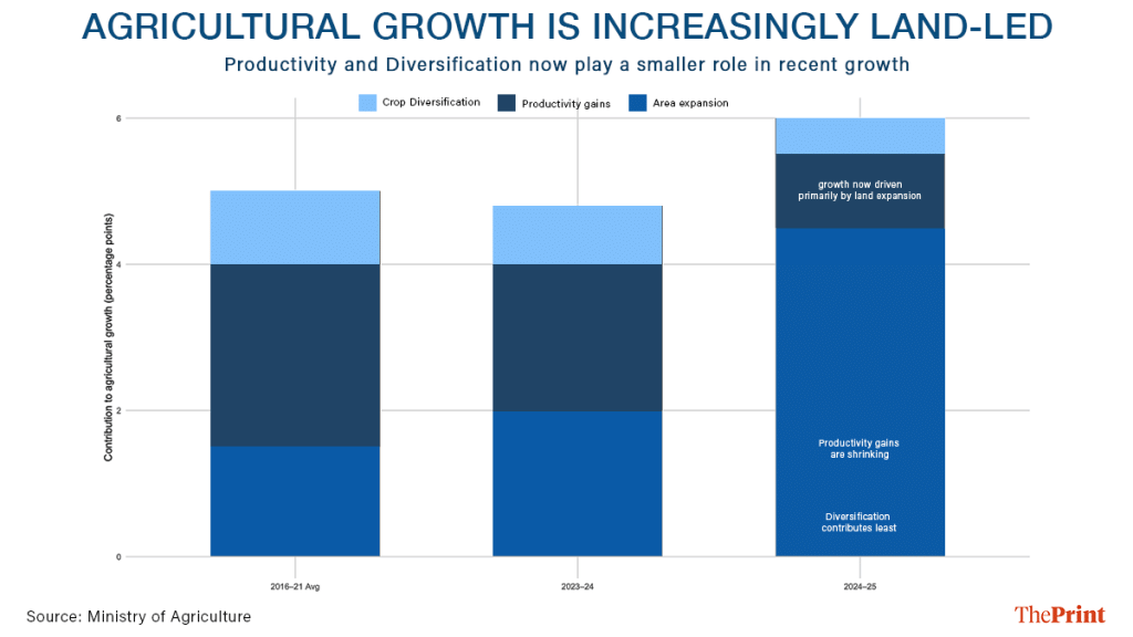 This chart captures the core diagnosis | Graphic: Sonali Dub, ThePrint