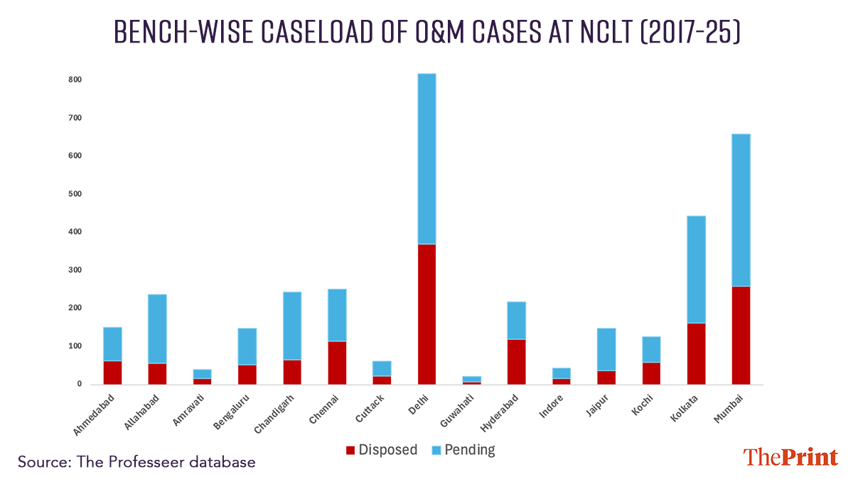 A chart showing the bench-wise caseload of O&M cases at NCLT (2017-25)
