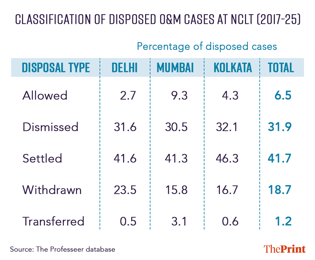 Table showing the classification of disposed O&M cases at NCLT (2017-25) into 5 categories based on disposal types.