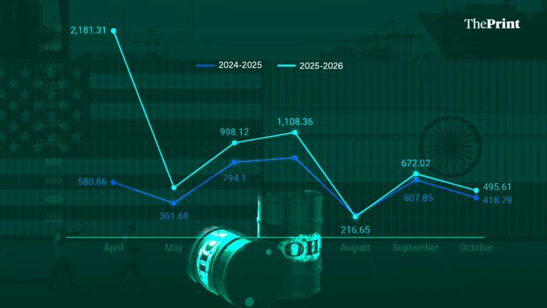 How India’s oil basket altered amid Trump’s pressure—imports from US up 40-50% this fiscal, Russia dips