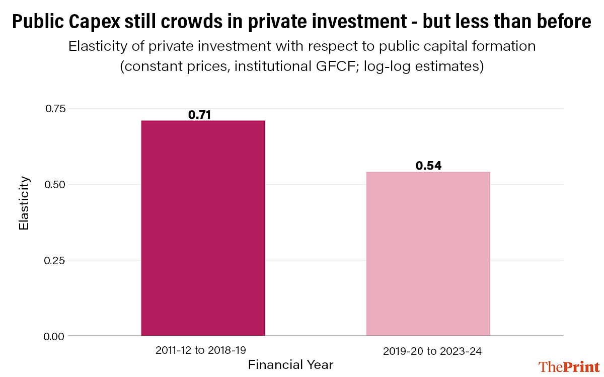 Source: Ministry of Statistics and Programme Implementation (MoSPI), National Accounts Statistics; Reserve Bank of India, Database on Indian Economy (DBIE). Author’s estimates.