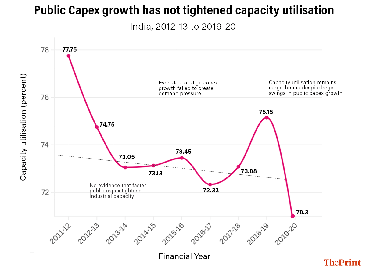 Source: Ministry of Statistics and Programme Implementation (MoSPI), National Accounts Statistics; Reserve Bank of India, Order Books, Inventories and Capacity Utilisation Survey (OBICUS).