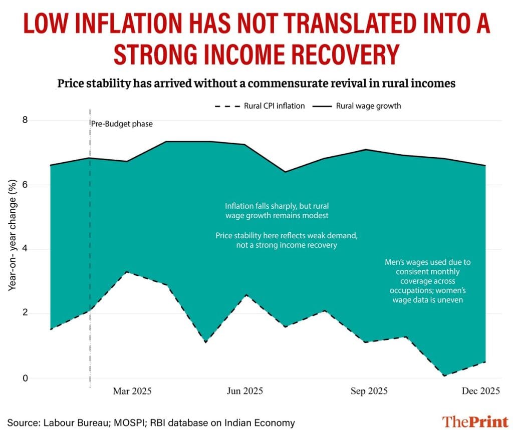 inflation india