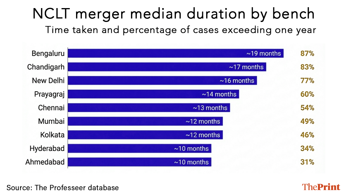 NCLT merger median duration by bench