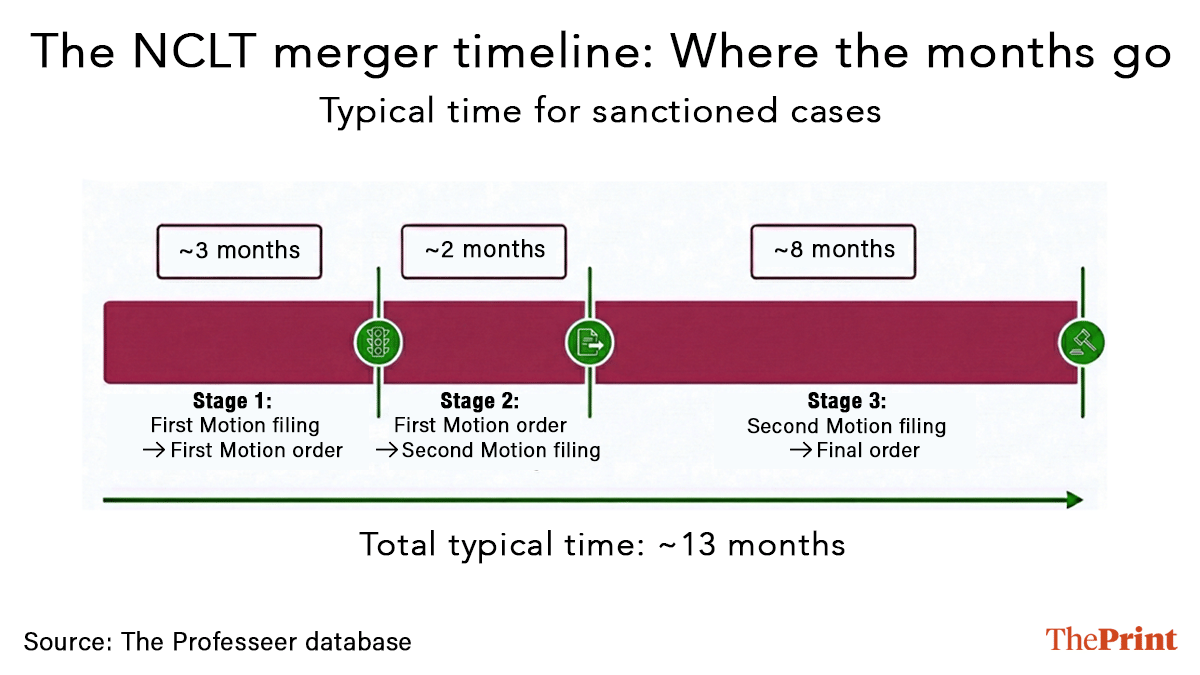 The NCLT merger timeline showing 3 steps and how long they typically take.