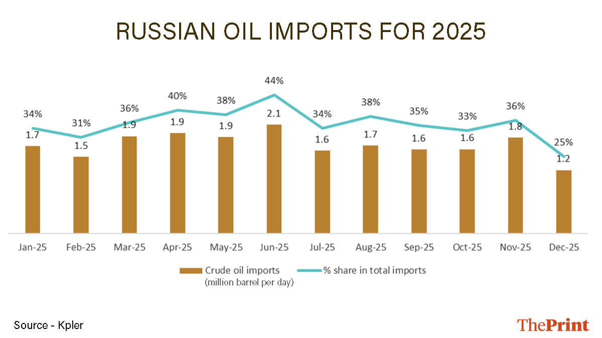 Russian oil imports 2025