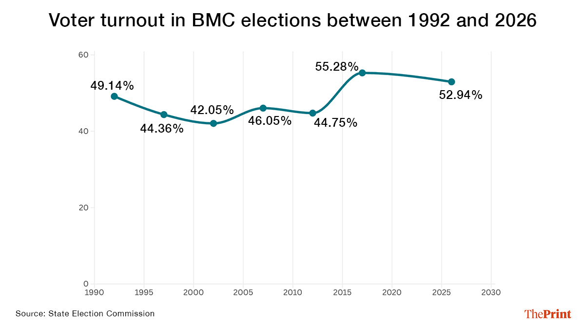 BMC 2026 election voter turnout