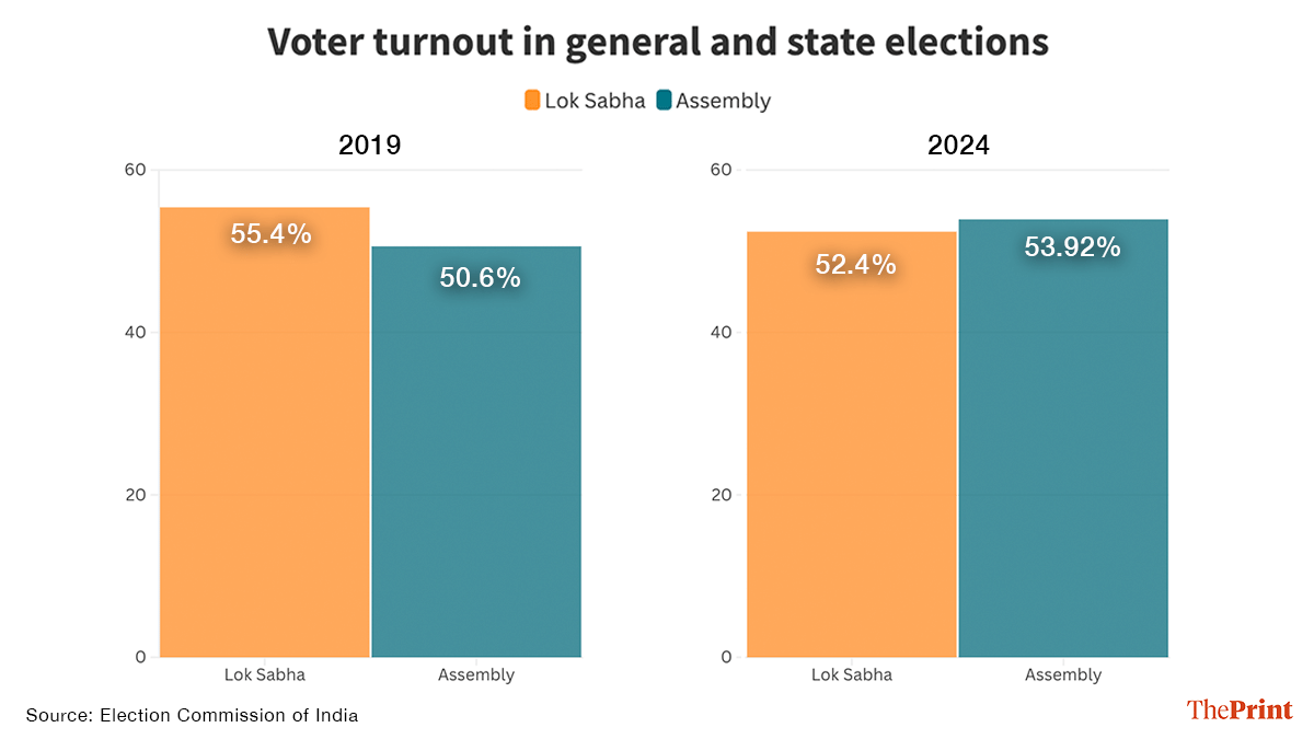 Infographic: Shruti Naithani/ThePrint