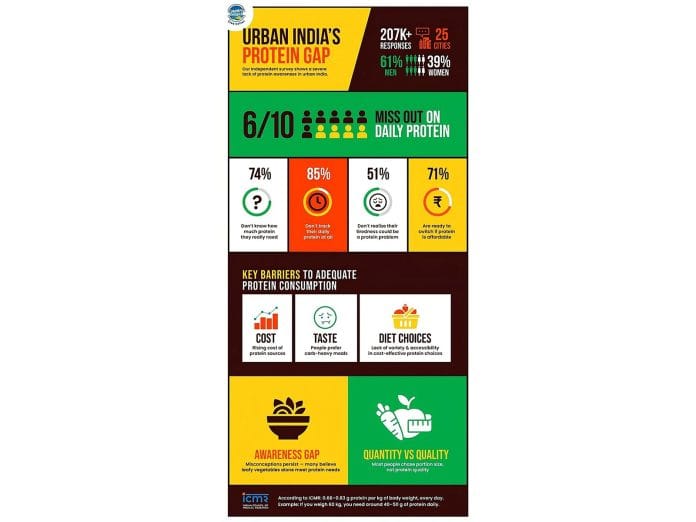 India's Protein Gap: A survey by LocalCircles & Country Delight Reveals 60% of Urban India is Protein deficient
