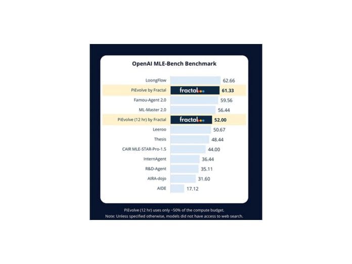 Fractal Launches PiEvolve, an Evolutionary Agentic Engine for Autonomous Machine Learning and Scientific Discovery