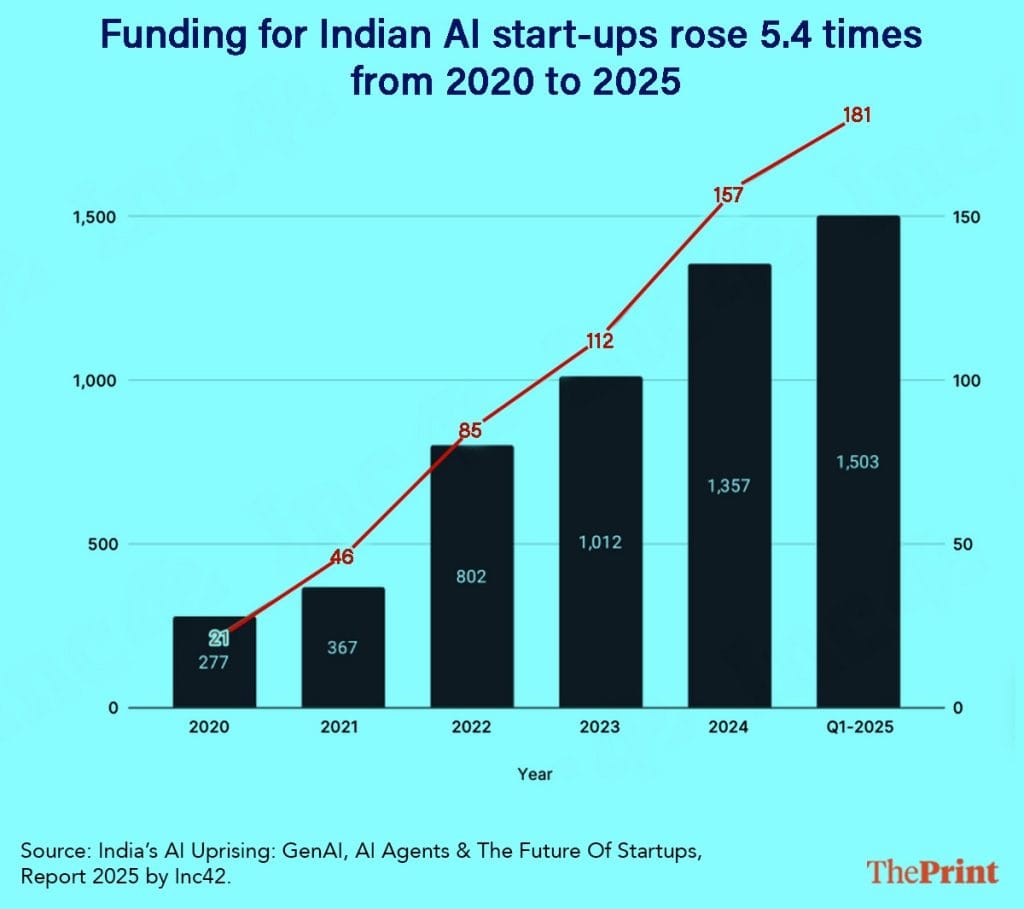AI startups funding in India