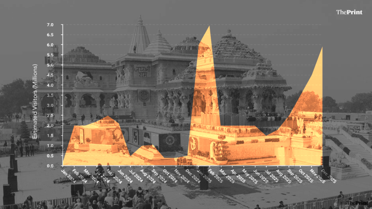 IIM Lucknow study captures Ram Temple’s impact on Ayodhya— ‘reverse migration, GST revenue rise’