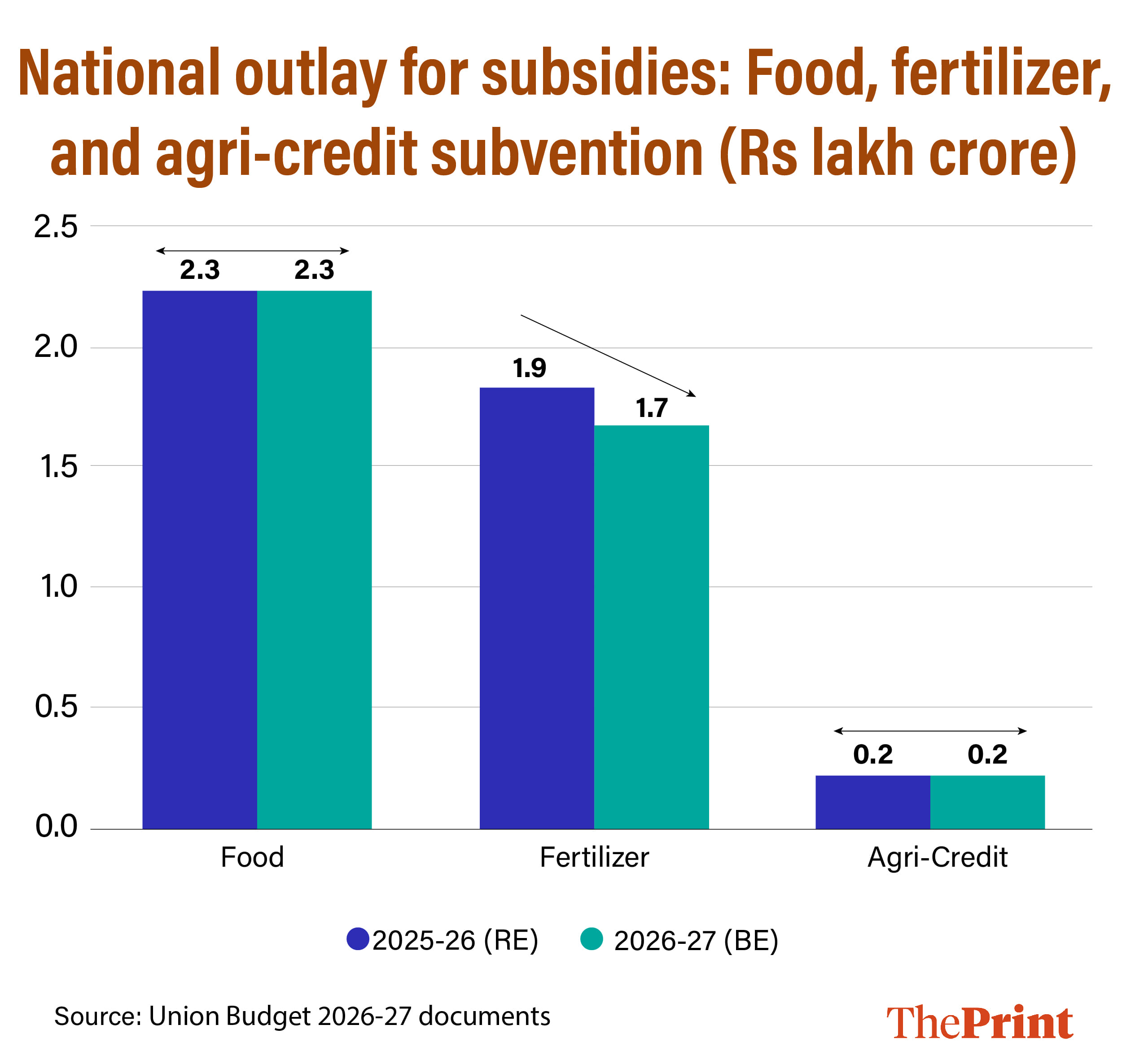 National outlay for Budget subsidies for food, fertiliser, and agri-credit.