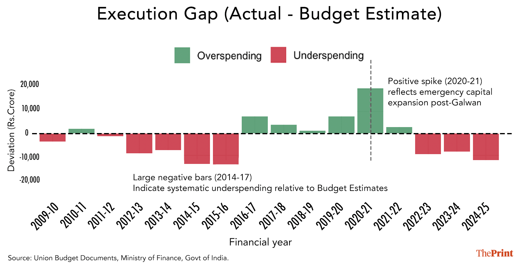 Infographic: Shruti Naithani | ThePrint
