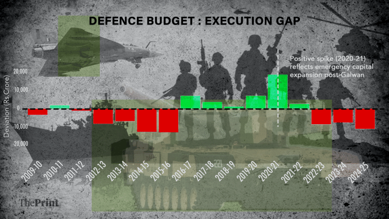 Decoding India’s defence budget & how various govts struggled to spend it—from UPA to NDA