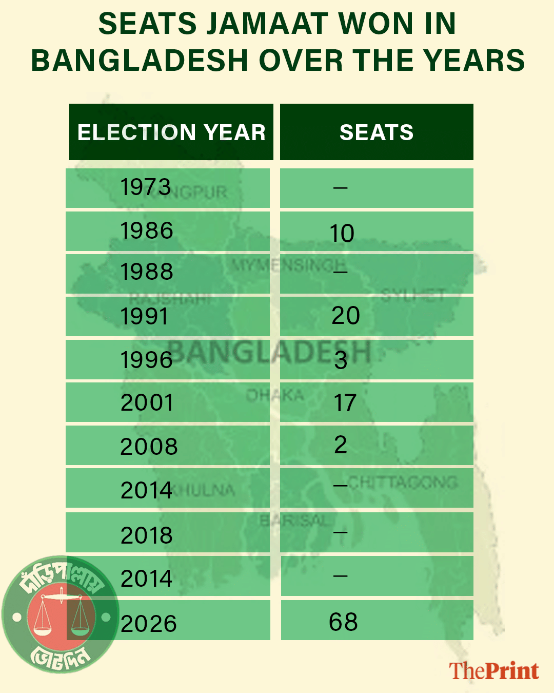 Infographic: Deepakshi Sharma/ThePrint